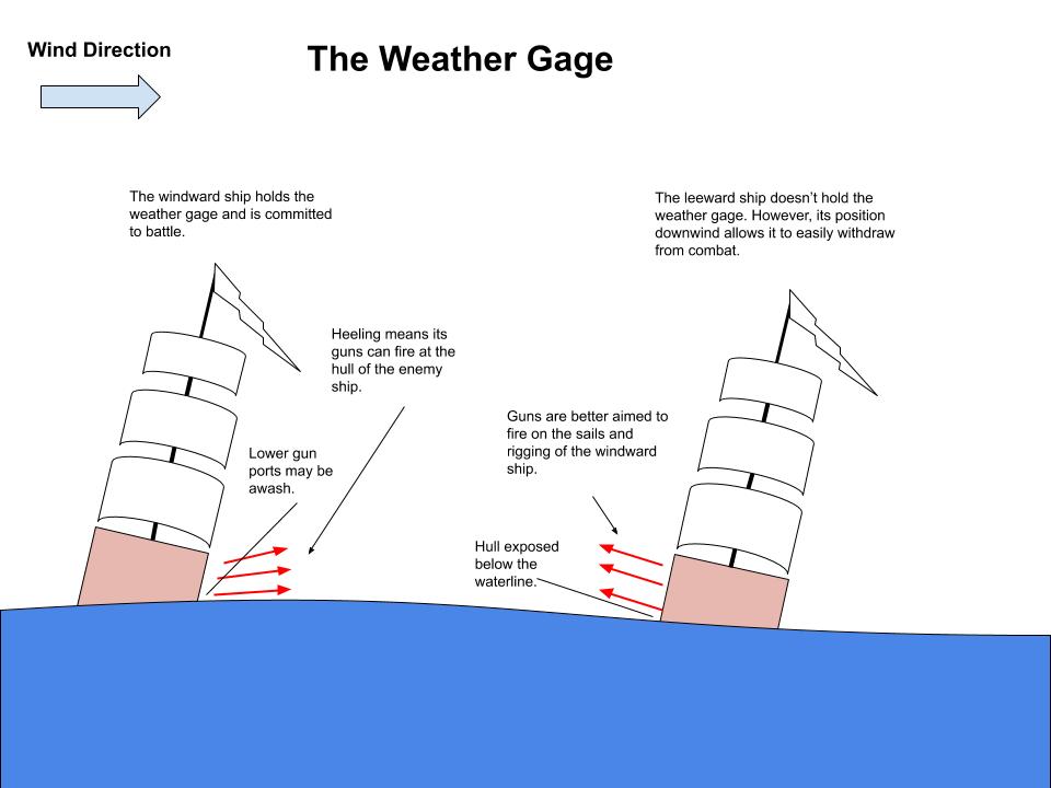 The Weather Gage – Fair Winds & Following Seas